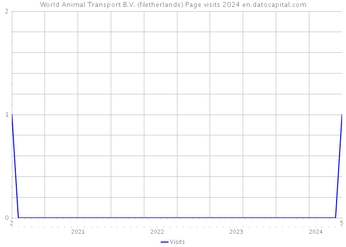World Animal Transport B.V. (Netherlands) Page visits 2024 