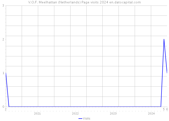 V.O.F. Meelhattan (Netherlands) Page visits 2024 