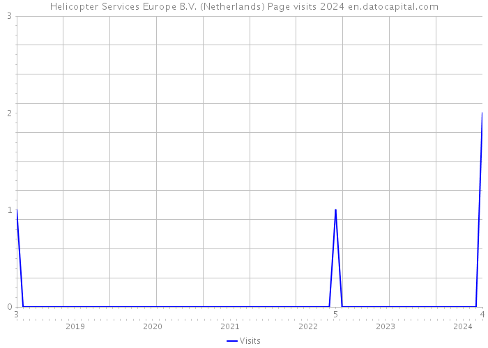 Helicopter Services Europe B.V. (Netherlands) Page visits 2024 