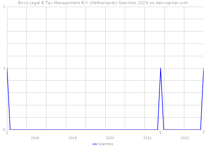 Booij Legal & Tax Management B.V. (Netherlands) Searches 2024 