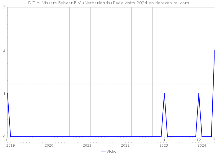 D.T.H. Vissers Beheer B.V. (Netherlands) Page visits 2024 