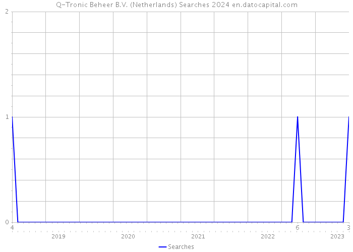 Q-Tronic Beheer B.V. (Netherlands) Searches 2024 