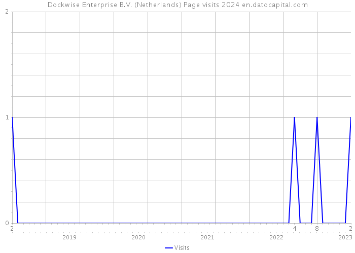 Dockwise Enterprise B.V. (Netherlands) Page visits 2024 