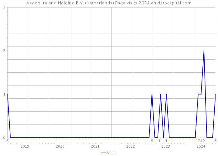 Aegon Ireland Holding B.V. (Netherlands) Page visits 2024 