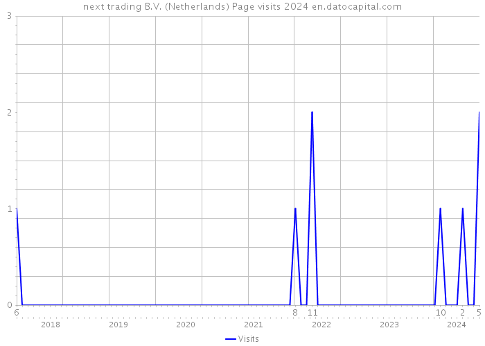 next trading B.V. (Netherlands) Page visits 2024 