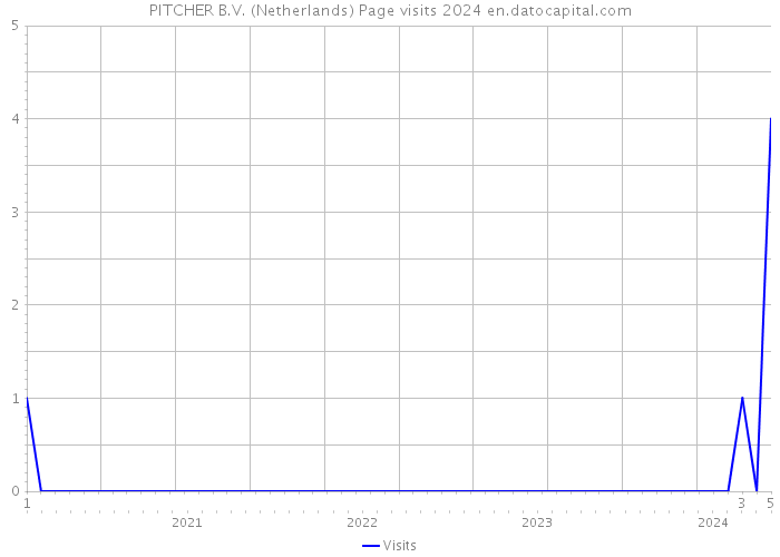 PITCHER B.V. (Netherlands) Page visits 2024 