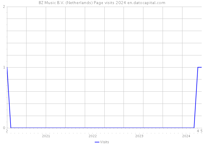 BZ Music B.V. (Netherlands) Page visits 2024 