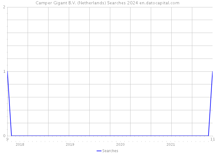 Camper Gigant B.V. (Netherlands) Searches 2024 