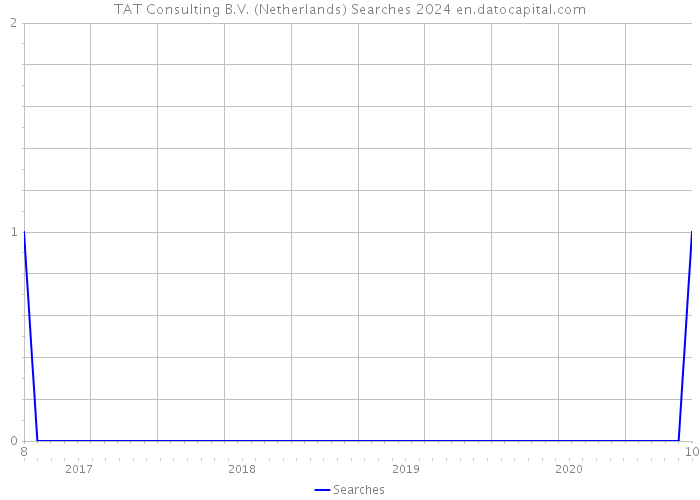 TAT Consulting B.V. (Netherlands) Searches 2024 