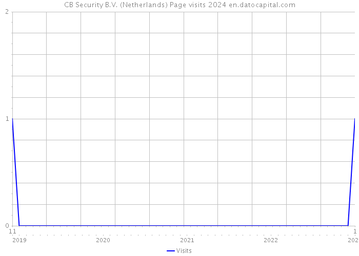 CB Security B.V. (Netherlands) Page visits 2024 