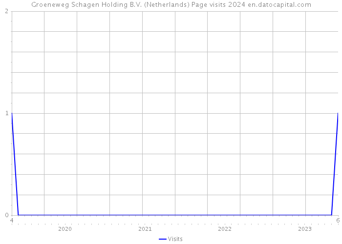 Groeneweg Schagen Holding B.V. (Netherlands) Page visits 2024 