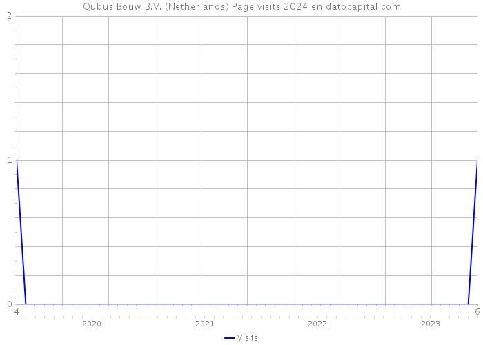 Qubus Bouw B.V. (Netherlands) Page visits 2024 