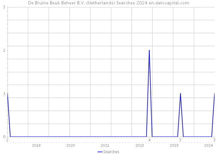 De Bruine Beuk Beheer B.V. (Netherlands) Searches 2024 