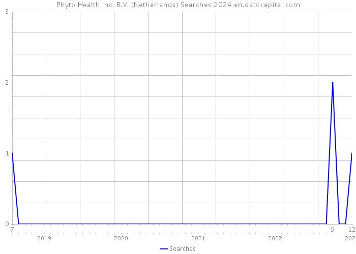 Phyto Health Inc. B.V. (Netherlands) Searches 2024 