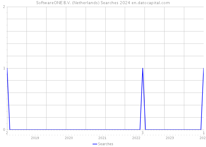 SoftwareONE B.V. (Netherlands) Searches 2024 