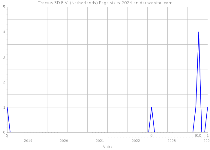 Tractus 3D B.V. (Netherlands) Page visits 2024 