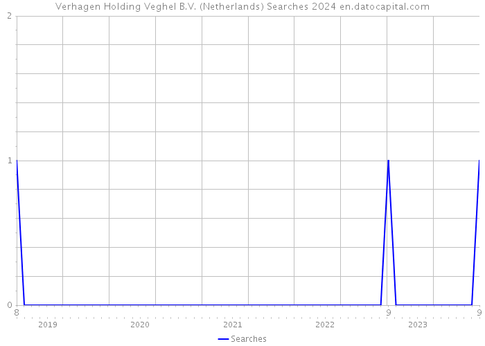 Verhagen Holding Veghel B.V. (Netherlands) Searches 2024 