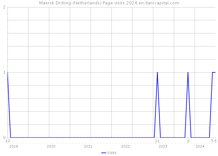 Maersk Drilling (Netherlands) Page visits 2024 