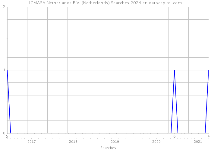 IGMASA Netherlands B.V. (Netherlands) Searches 2024 