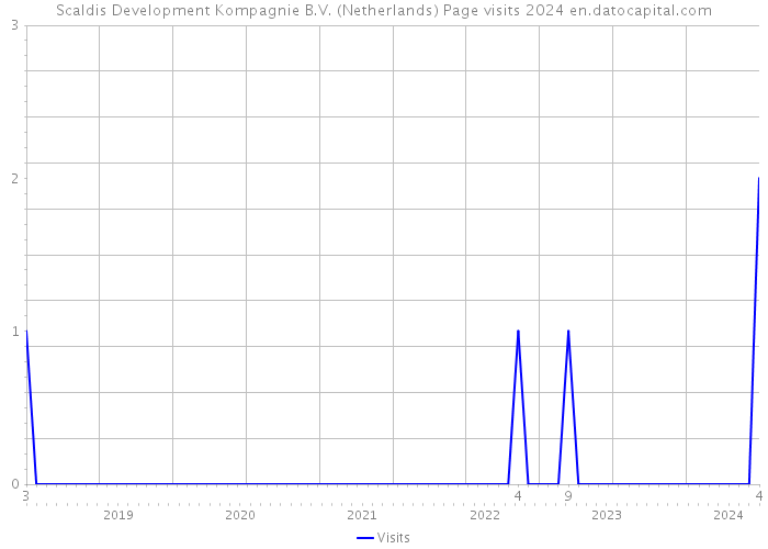 Scaldis Development Kompagnie B.V. (Netherlands) Page visits 2024 