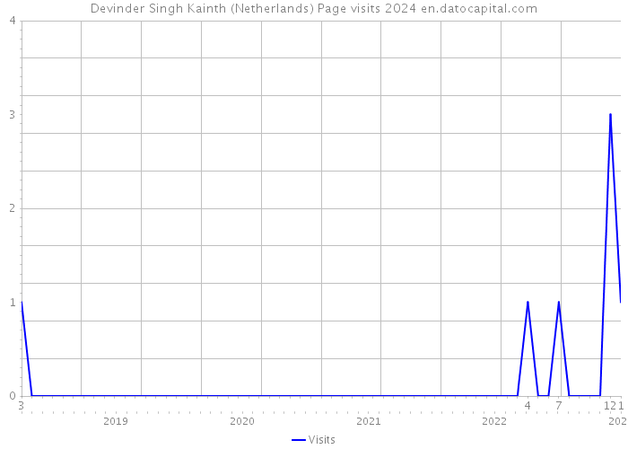Devinder Singh Kainth (Netherlands) Page visits 2024 