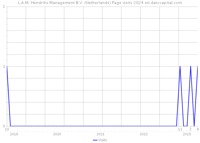 L.A.M. Hendriks Management B.V. (Netherlands) Page visits 2024 