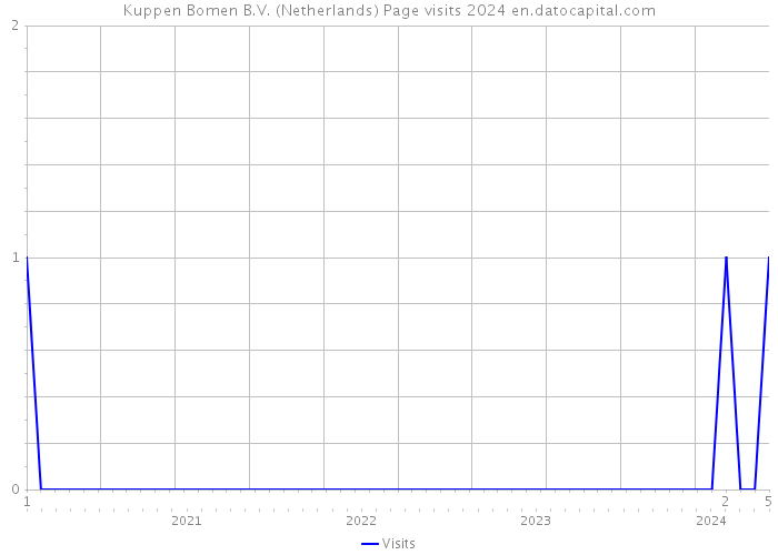 Kuppen Bomen B.V. (Netherlands) Page visits 2024 