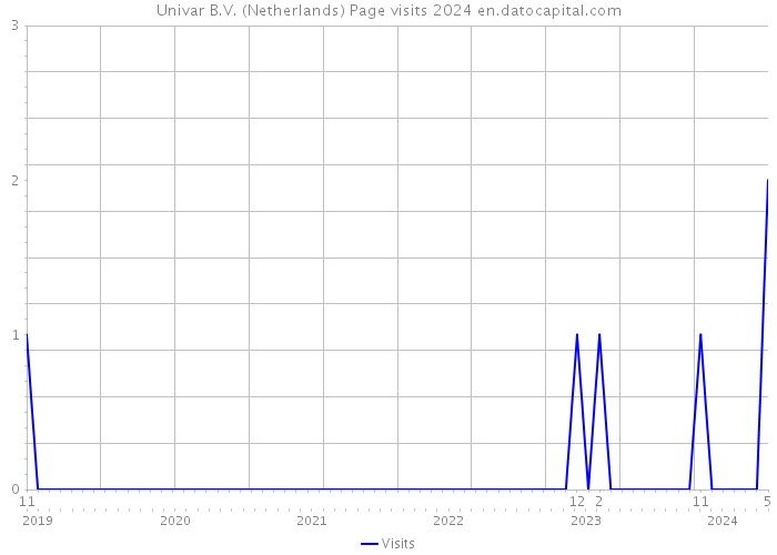 Univar B.V. (Netherlands) Page visits 2024 