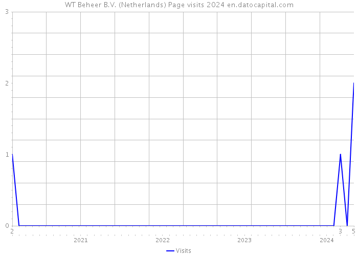 WT Beheer B.V. (Netherlands) Page visits 2024 