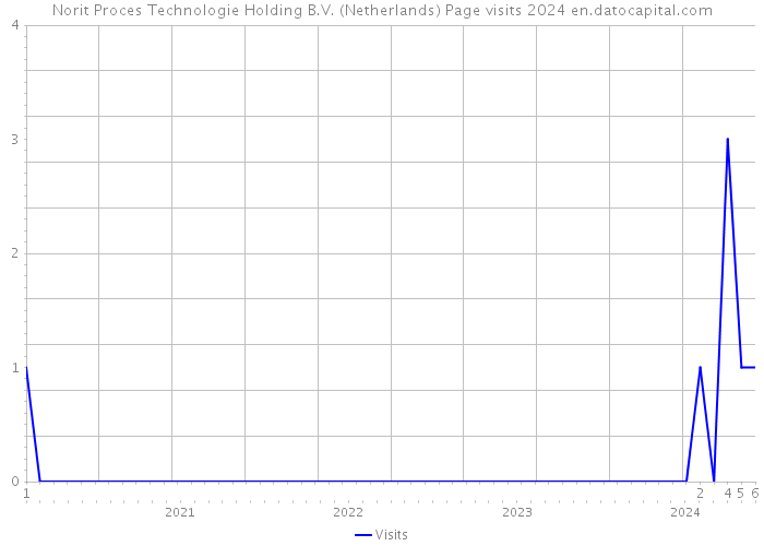 Norit Proces Technologie Holding B.V. (Netherlands) Page visits 2024 