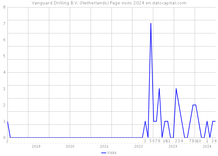 Vanguard Drilling B.V. (Netherlands) Page visits 2024 