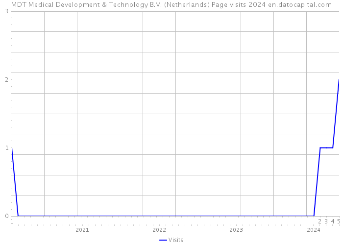 MDT Medical Development & Technology B.V. (Netherlands) Page visits 2024 