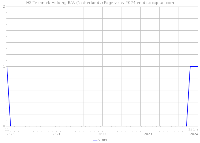HS Techniek Holding B.V. (Netherlands) Page visits 2024 
