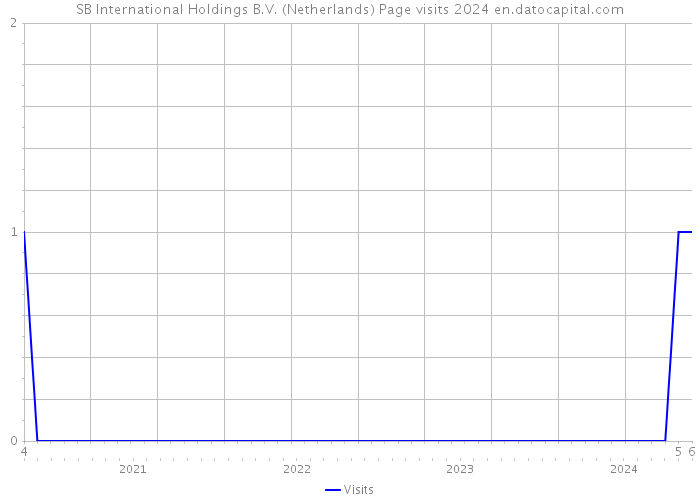 SB International Holdings B.V. (Netherlands) Page visits 2024 