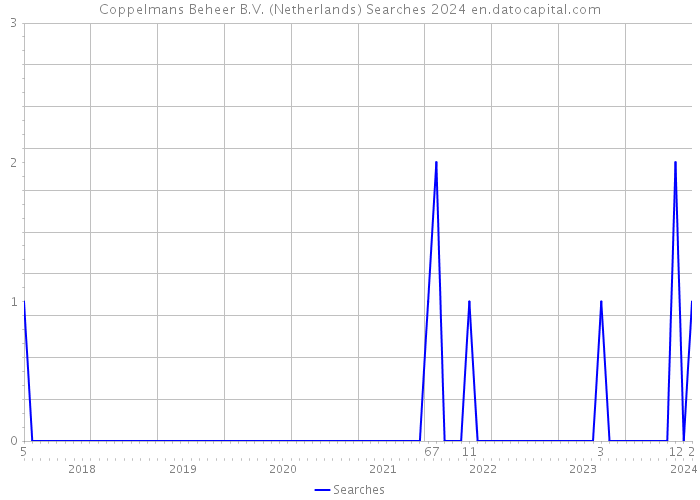 Coppelmans Beheer B.V. (Netherlands) Searches 2024 