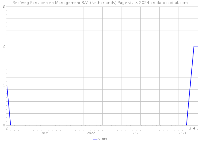 Reefweg Pensioen en Management B.V. (Netherlands) Page visits 2024 