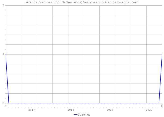 Arends-Verhoek B.V. (Netherlands) Searches 2024 