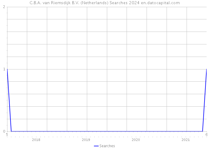 C.B.A. van Riemsdijk B.V. (Netherlands) Searches 2024 