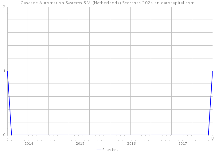 Cascade Automation Systems B.V. (Netherlands) Searches 2024 