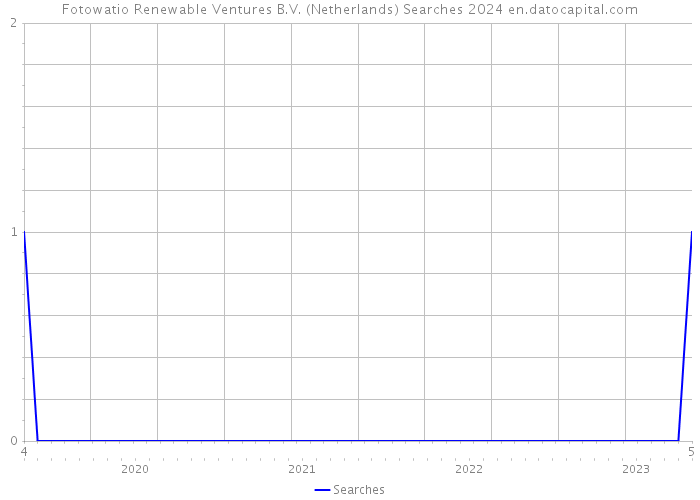 Fotowatio Renewable Ventures B.V. (Netherlands) Searches 2024 