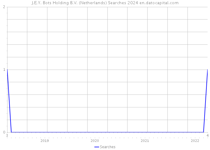J.E.Y. Bots Holding B.V. (Netherlands) Searches 2024 