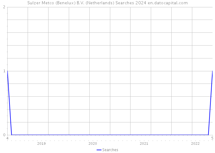 Sulzer Metco (Benelux) B.V. (Netherlands) Searches 2024 