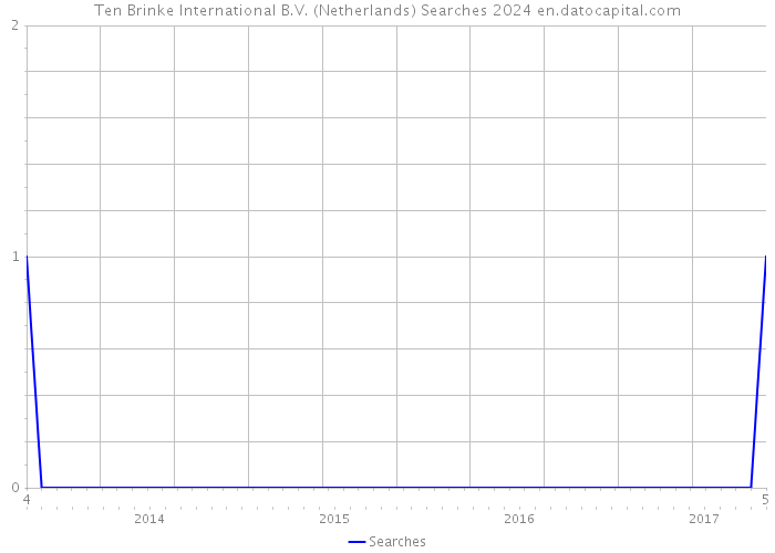 Ten Brinke International B.V. (Netherlands) Searches 2024 