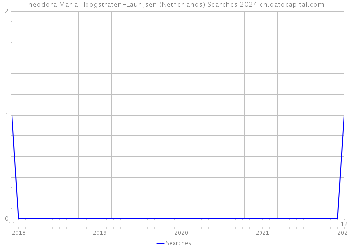 Theodora Maria Hoogstraten-Laurijsen (Netherlands) Searches 2024 