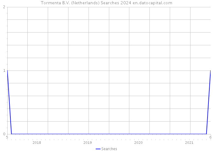 Tormenta B.V. (Netherlands) Searches 2024 
