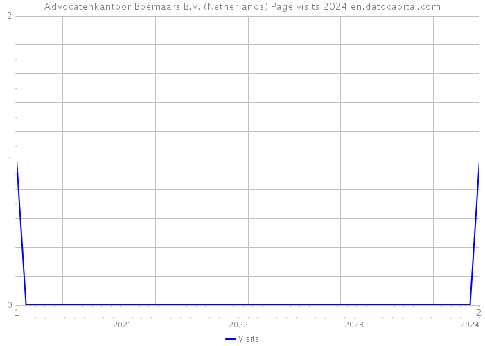 Advocatenkantoor Boemaars B.V. (Netherlands) Page visits 2024 