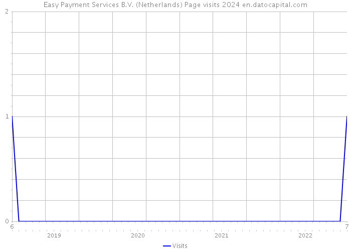 Easy Payment Services B.V. (Netherlands) Page visits 2024 