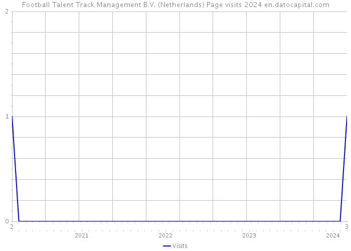 Football Talent Track Management B.V. (Netherlands) Page visits 2024 