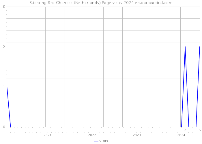 Stichting 3rd Chances (Netherlands) Page visits 2024 