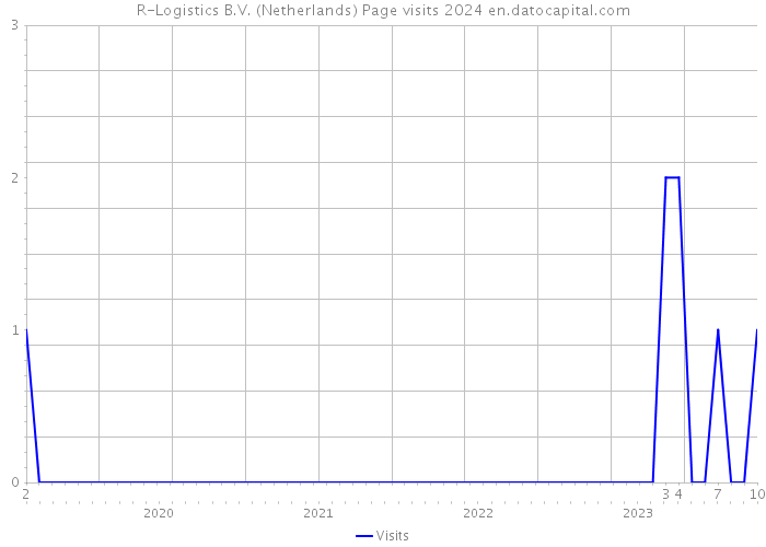 R-Logistics B.V. (Netherlands) Page visits 2024 